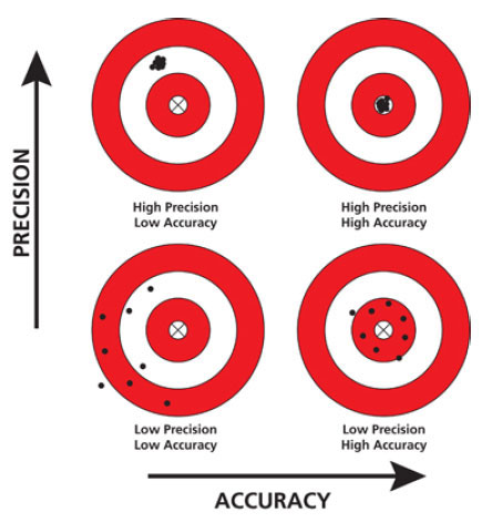 accuracy-precision