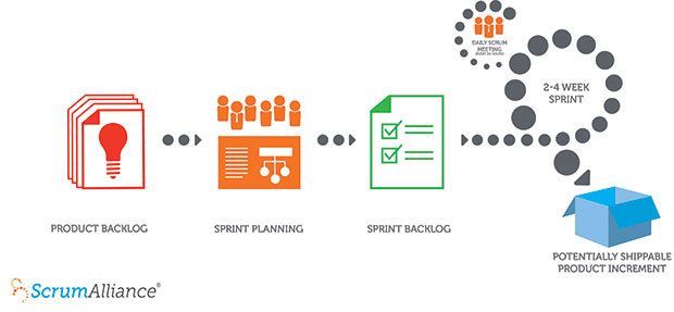 Scrum Framework in 30 Seconds