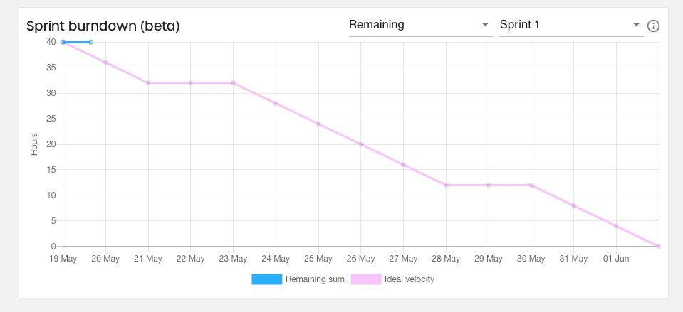 sprint-burn-down