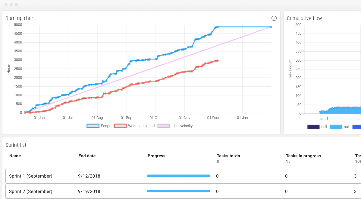 A Burndown Chart that's up-to-dat