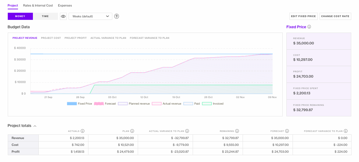 Budget with invoice