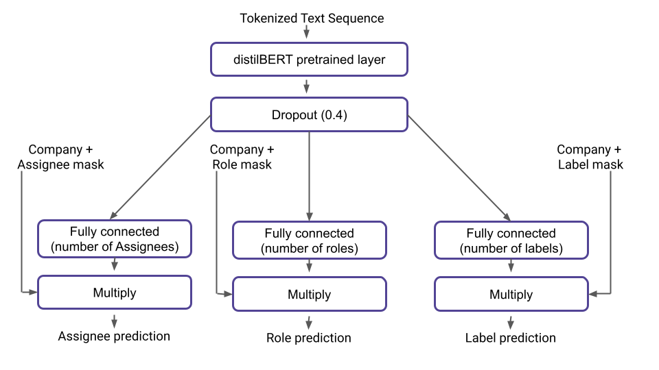 classifiers