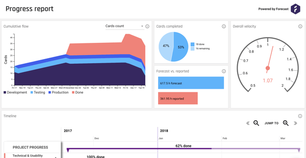 Shared Insights Report with Forecast