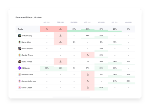 Forecasted Billable Utilization