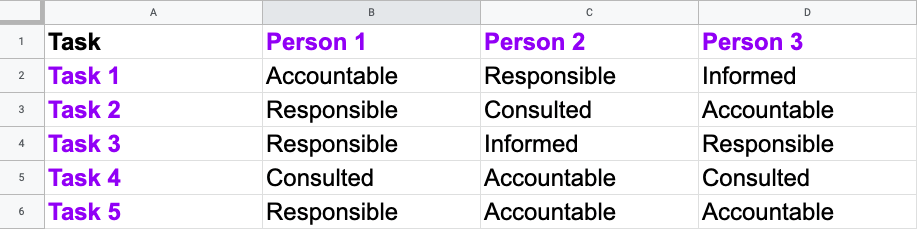 Assign the RACI values