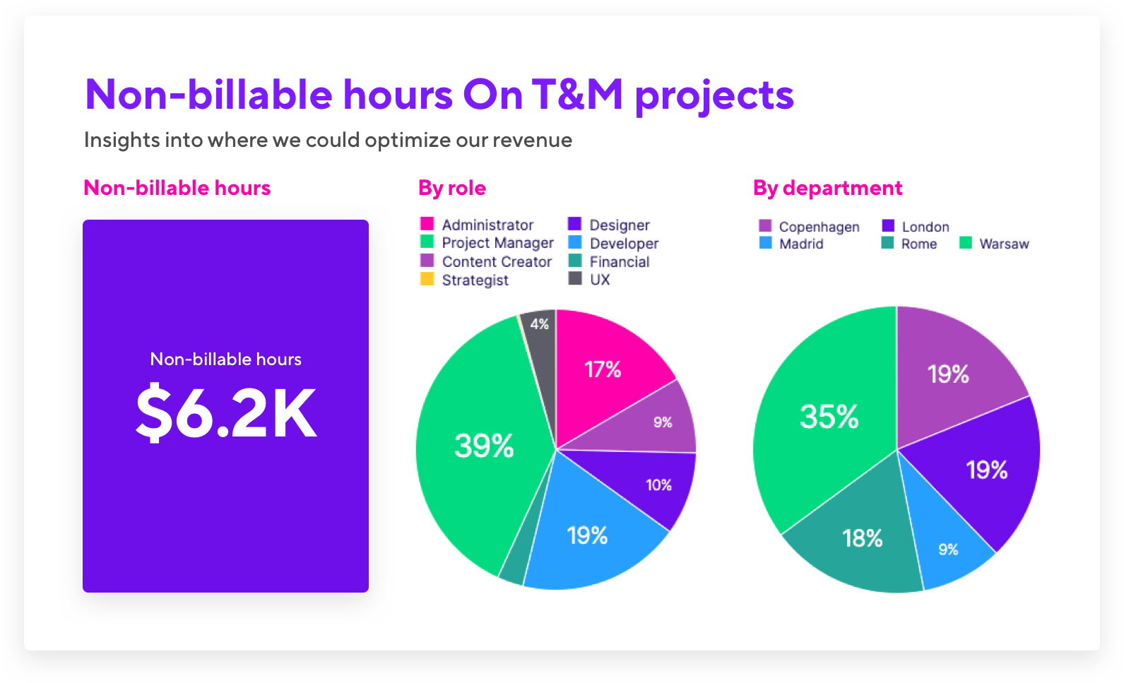 Non-billable Hours On T&M Projects