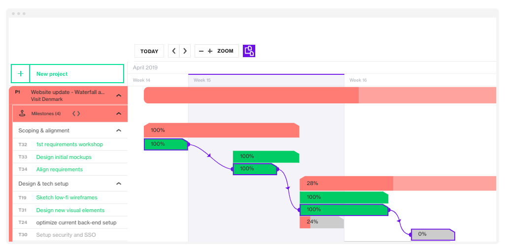 Schedling Dependencies