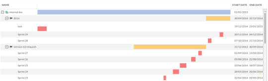 Sprint overview report